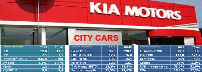 City Cars : a yield value