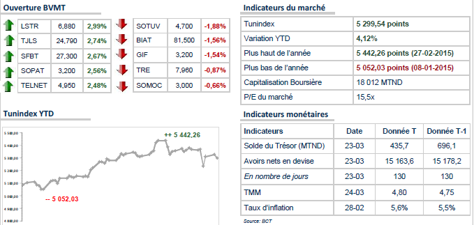 La Bourse de Tunis retrouve des couleurs