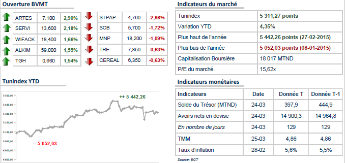 La Bourse de Tunis a commencé la séance de vendredi dans le vert