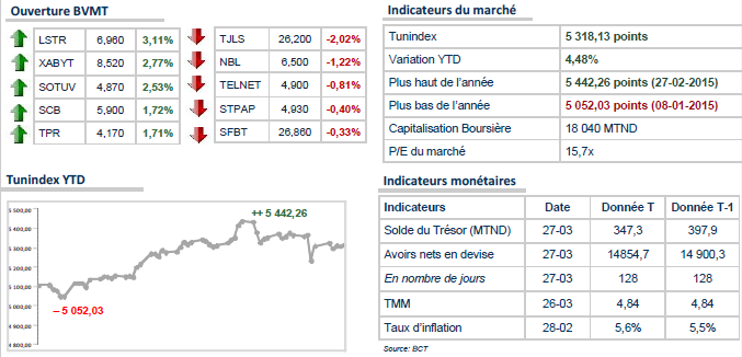 TUNINDEX: Début de semaine dans le vert