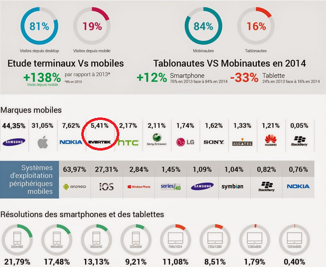 EVERTEK: 5,41% de part de marché en Tunisie