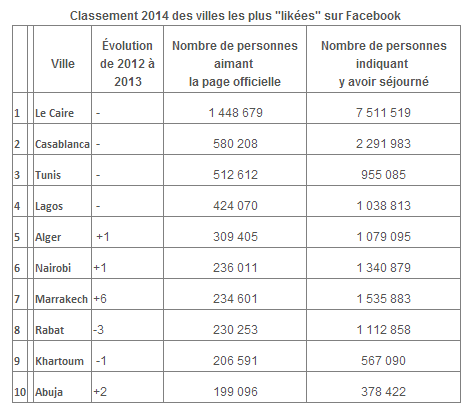 Le classement 2014 des villes africaines les plus