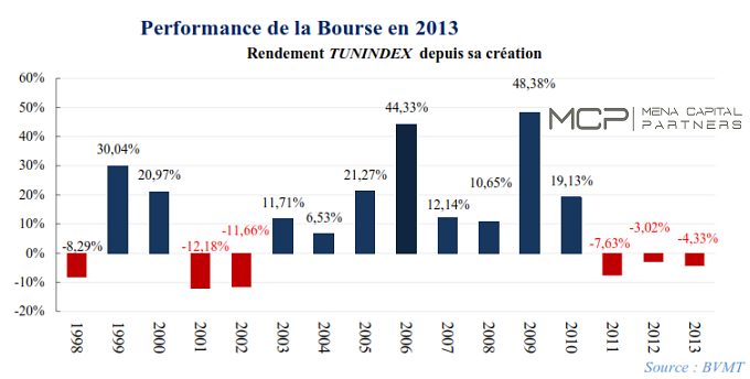 Rétrospective de la bourse en 2013 Pour la première fois, le TUNINDEX baisse trois années de suite